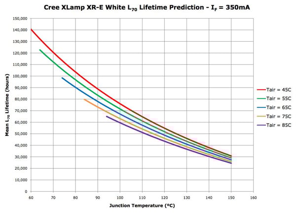 LED lifetime vs. junction temperature